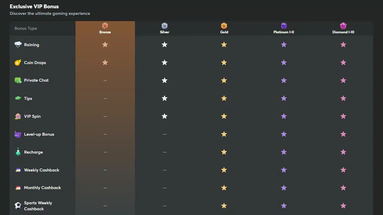 BC.Game crypto casino loyalty club benefits